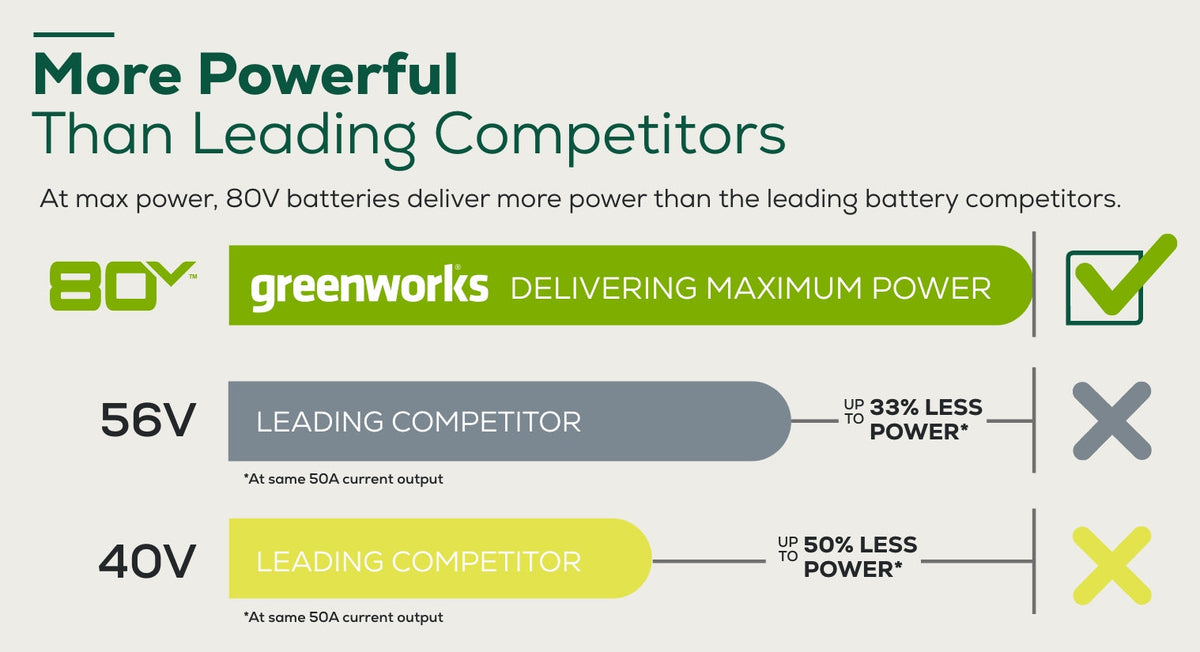RENEWED 80V 21" Cordless Battery 4-in-1 Self-Propelled Lawn Mower: (1) 4.0 Ah, (1) 2.0 Ah Battery and Rapid Charger, LM2118S